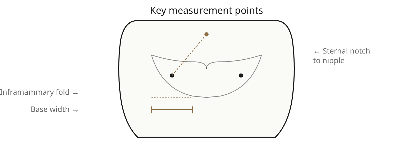 How the Sizing Conversation Usually Works